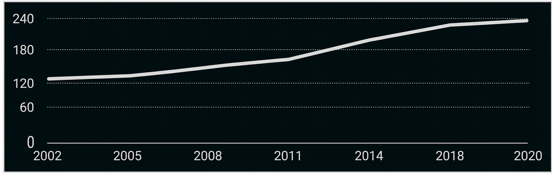 Liniendiagramm (2002–2020): stetiger Anstieg von etwa 120 auf 240.